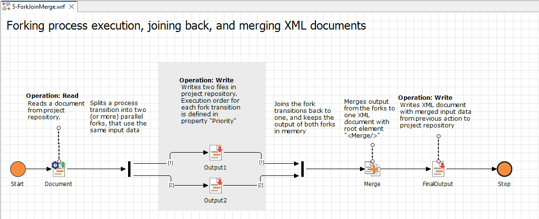 Forking und Merging in einem Technical Process