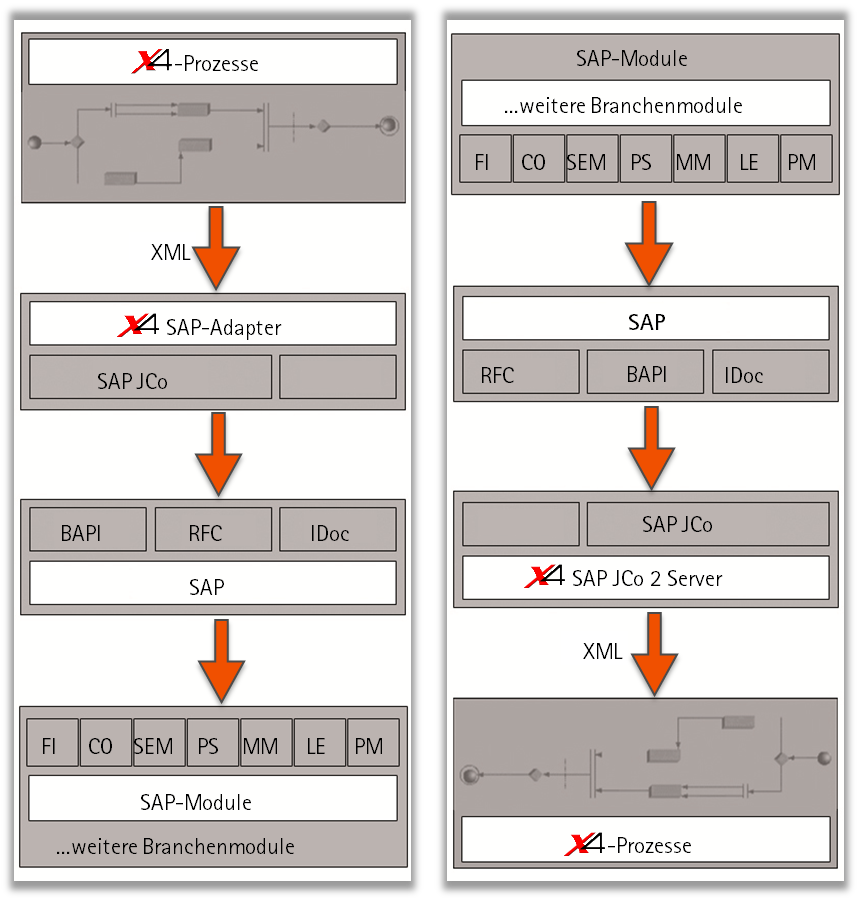 SAP Listener (JCo 2)