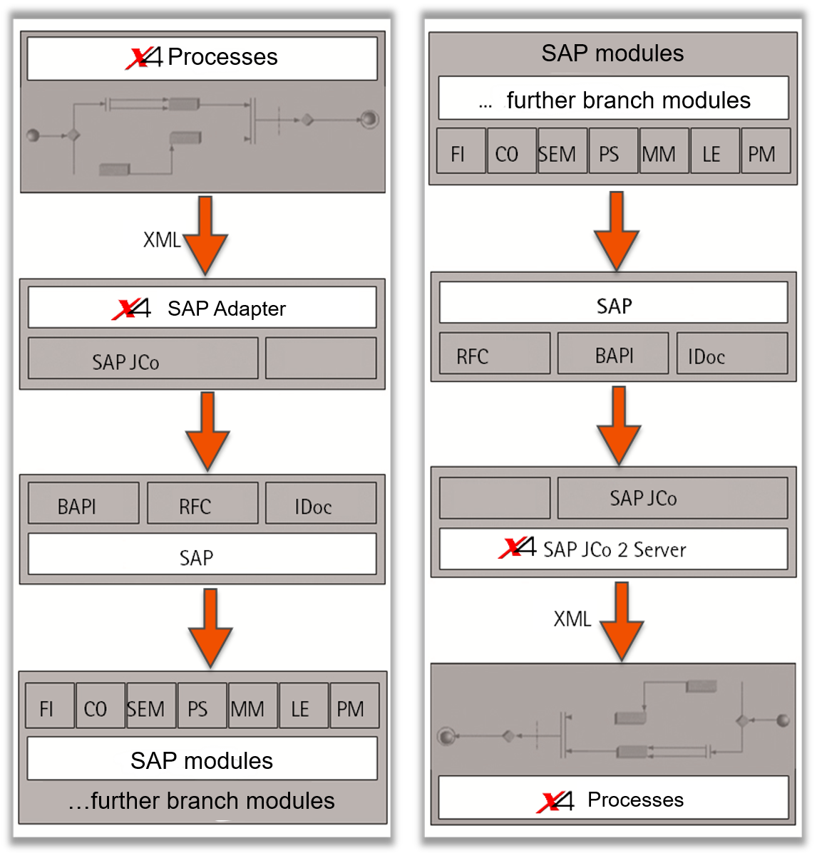SAP Listener (JCo 2)